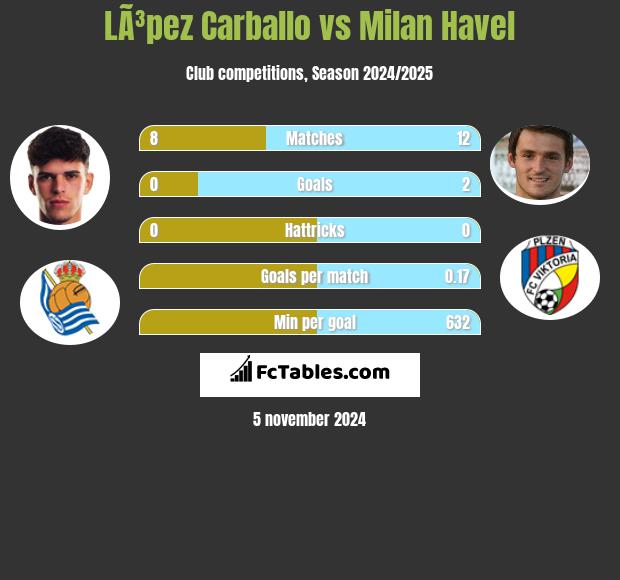 LÃ³pez Carballo vs Milan Havel h2h player stats