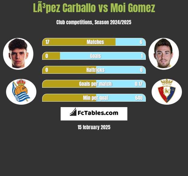 LÃ³pez Carballo vs Moi Gomez h2h player stats