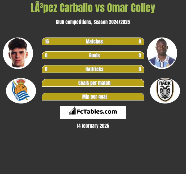 LÃ³pez Carballo vs Omar Colley h2h player stats