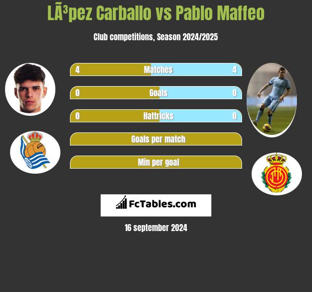 LÃ³pez Carballo vs Pablo Maffeo h2h player stats