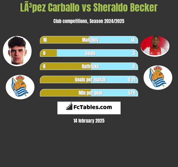 LÃ³pez Carballo vs Sheraldo Becker h2h player stats