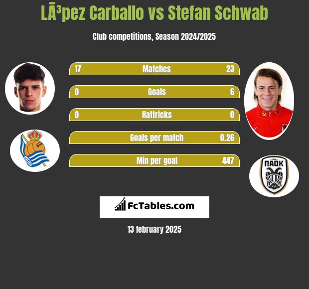 LÃ³pez Carballo vs Stefan Schwab h2h player stats