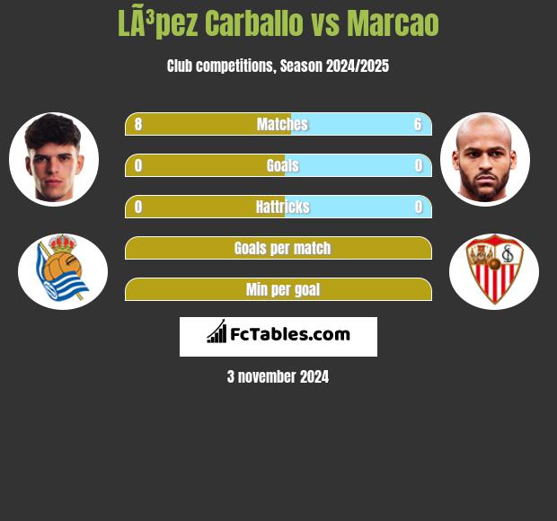 LÃ³pez Carballo vs Marcao h2h player stats