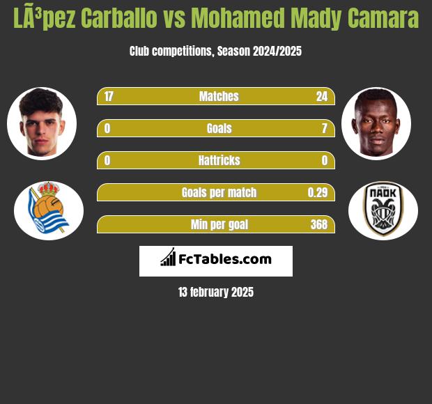 LÃ³pez Carballo vs Mohamed Mady Camara h2h player stats