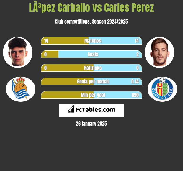 LÃ³pez Carballo vs Carles Perez h2h player stats