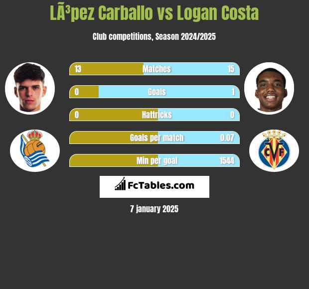 LÃ³pez Carballo vs Logan Costa h2h player stats