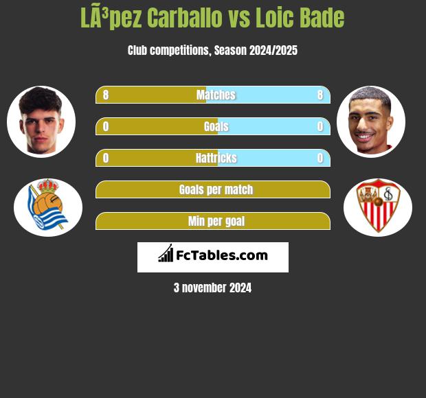 LÃ³pez Carballo vs Loic Bade h2h player stats