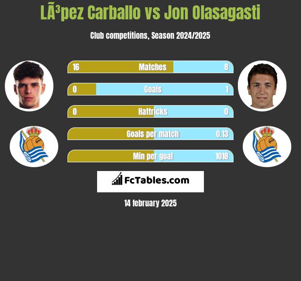 LÃ³pez Carballo vs Jon Olasagasti h2h player stats