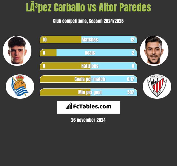 LÃ³pez Carballo vs Aitor Paredes h2h player stats