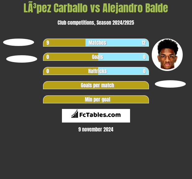 LÃ³pez Carballo vs Alejandro Balde h2h player stats