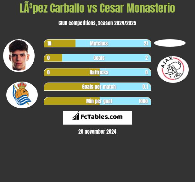 LÃ³pez Carballo vs Cesar Monasterio h2h player stats