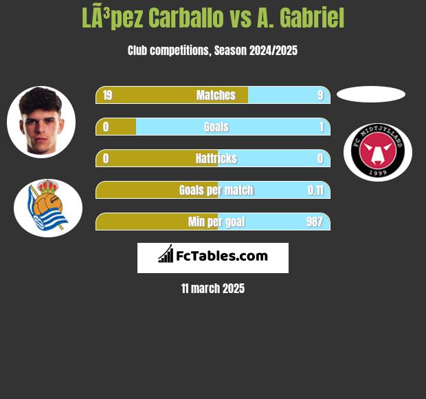 LÃ³pez Carballo vs A. Gabriel h2h player stats