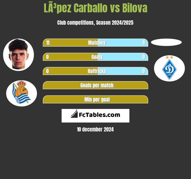 LÃ³pez Carballo vs Bilova h2h player stats