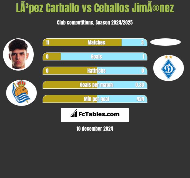 LÃ³pez Carballo vs Ceballos JimÃ©nez h2h player stats