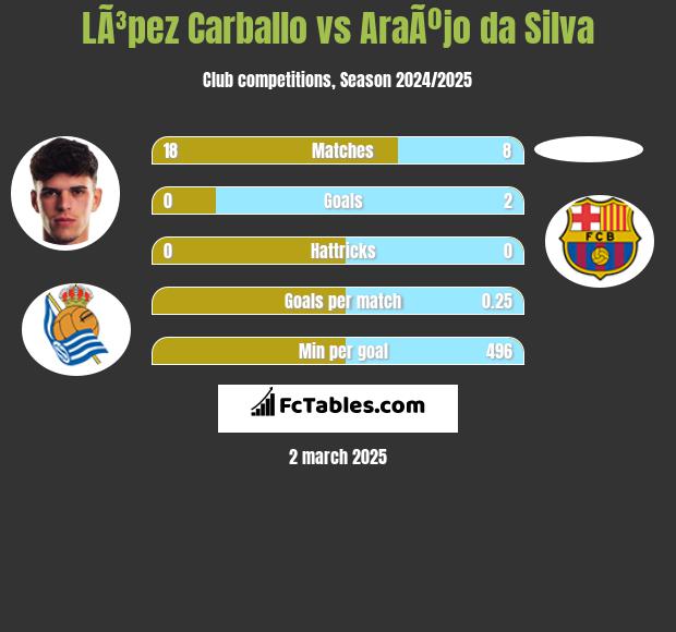 LÃ³pez Carballo vs AraÃºjo da Silva h2h player stats