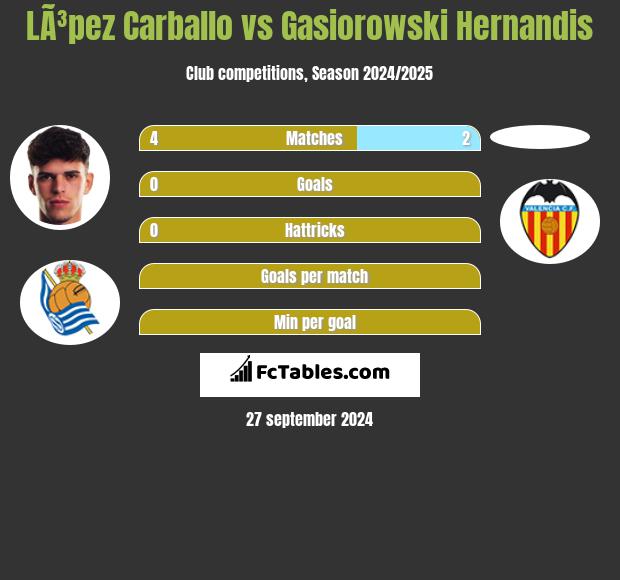 LÃ³pez Carballo vs Gasiorowski Hernandis h2h player stats