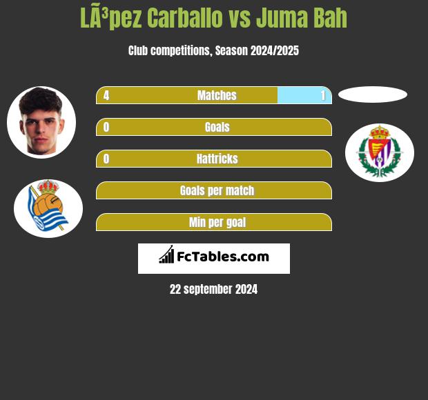 LÃ³pez Carballo vs Juma Bah h2h player stats