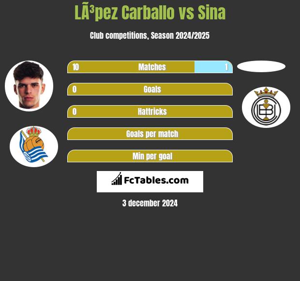 LÃ³pez Carballo vs Sina h2h player stats