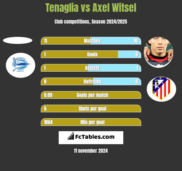 Tenaglia vs Axel Witsel h2h player stats