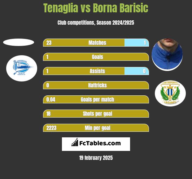 Tenaglia vs Borna Barisić h2h player stats