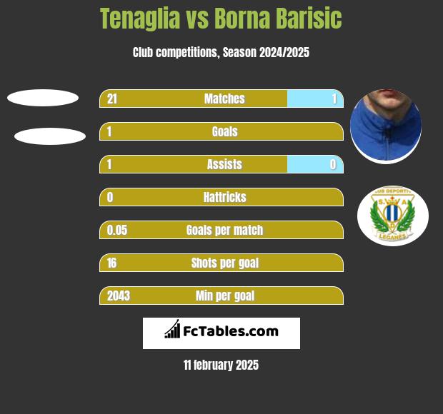 Tenaglia vs Borna Barisic h2h player stats