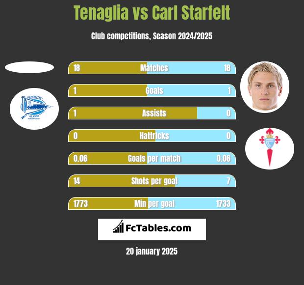 Tenaglia vs Carl Starfelt h2h player stats