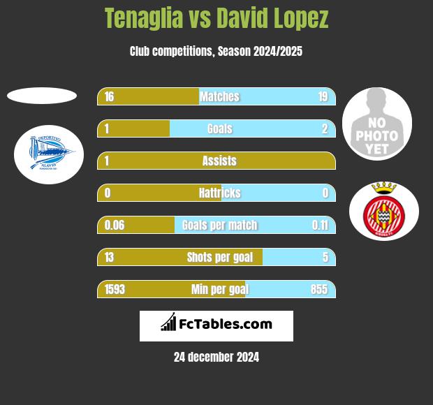 Tenaglia vs David Lopez h2h player stats