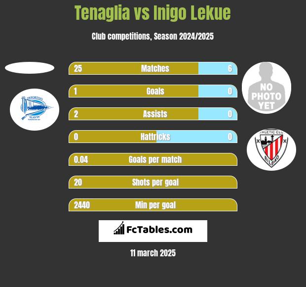 Tenaglia vs Inigo Lekue h2h player stats