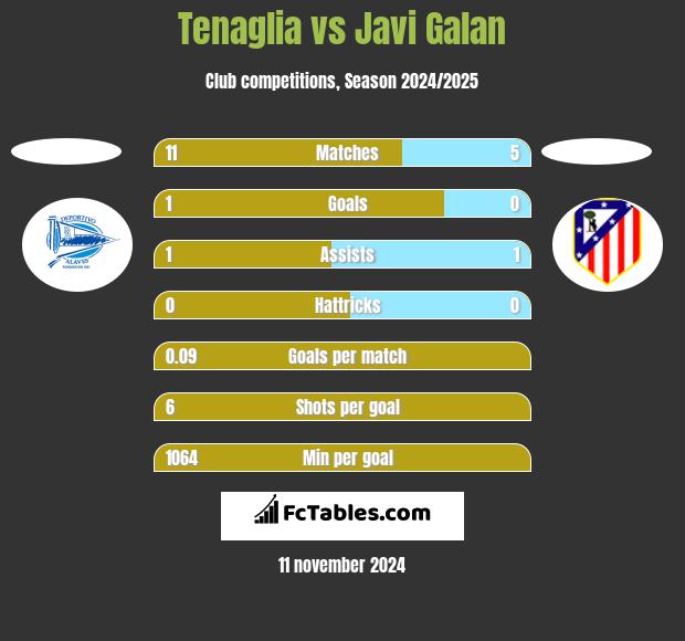 Tenaglia vs Javi Galan h2h player stats