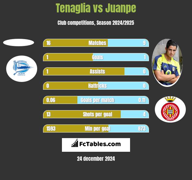 Tenaglia vs Juanpe h2h player stats