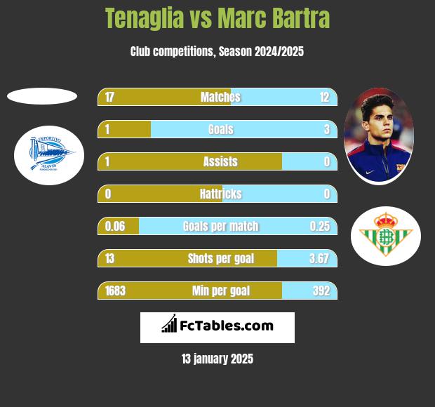 Tenaglia vs Marc Bartra h2h player stats