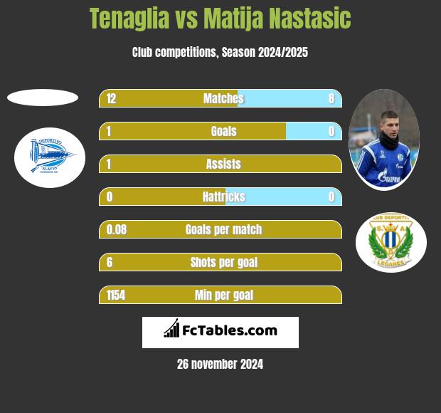 Tenaglia vs Matija Nastasić h2h player stats