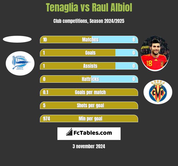 Tenaglia vs Raul Albiol h2h player stats