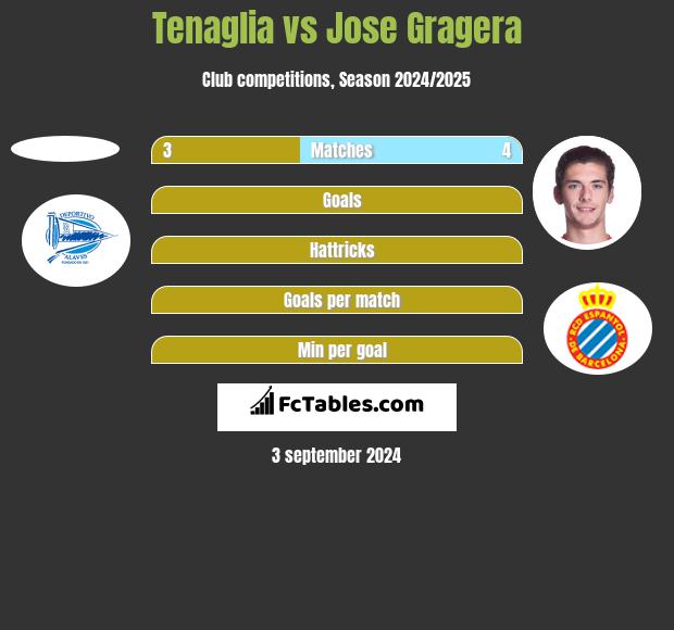 Tenaglia vs Jose Gragera h2h player stats