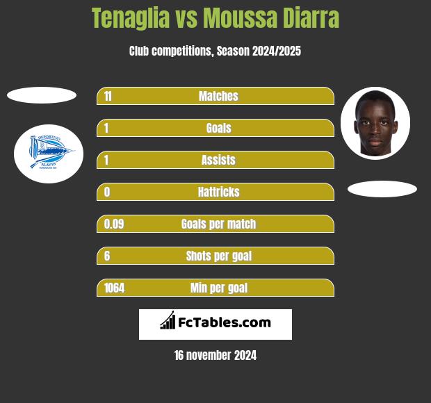 Tenaglia vs Moussa Diarra h2h player stats