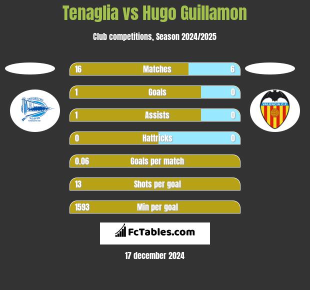 Tenaglia vs Hugo Guillamon h2h player stats