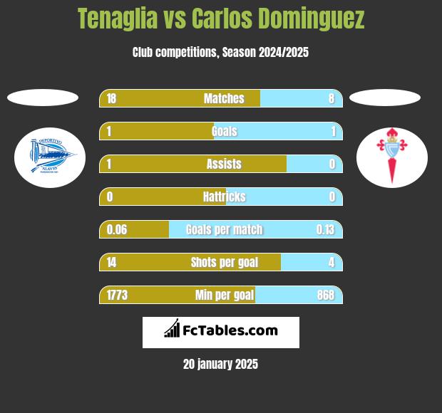 Tenaglia vs Carlos Dominguez h2h player stats