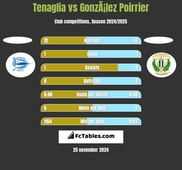 Tenaglia vs GonzÃ¡lez Poirrier h2h player stats