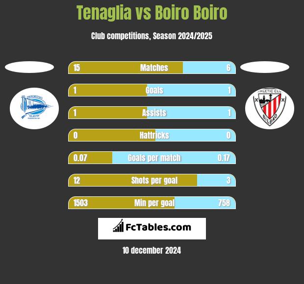 Tenaglia vs Boiro Boiro h2h player stats