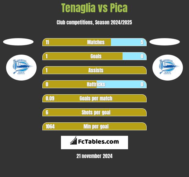 Tenaglia vs Pica h2h player stats