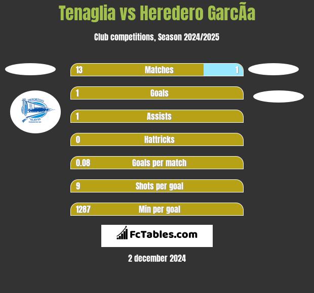 Tenaglia vs Heredero GarcÃ­a h2h player stats