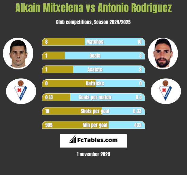 Alkain Mitxelena vs Antonio Rodriguez h2h player stats