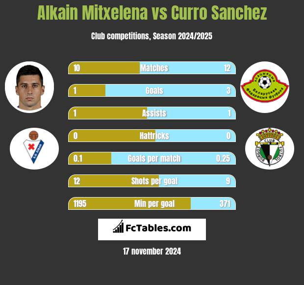 Alkain Mitxelena vs Curro Sanchez h2h player stats