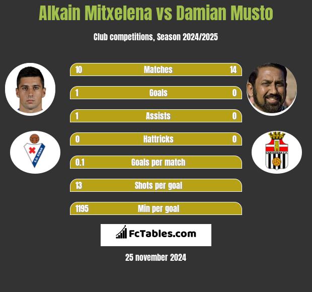 Alkain Mitxelena vs Damian Musto h2h player stats