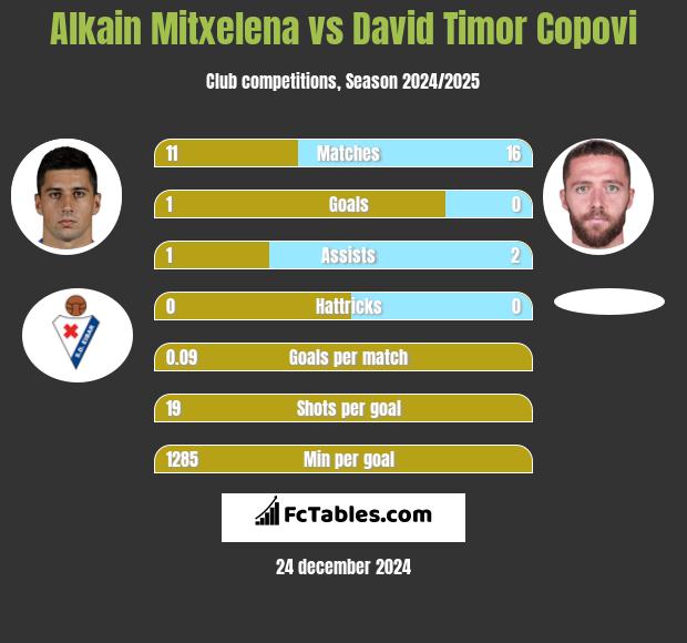 Alkain Mitxelena vs David Timor Copovi h2h player stats