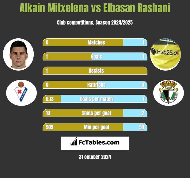 Alkain Mitxelena vs Elbasan Rashani h2h player stats