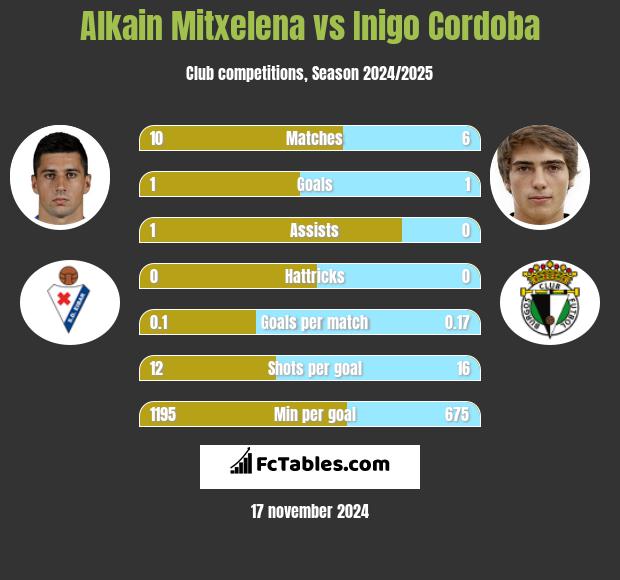 Alkain Mitxelena vs Inigo Cordoba h2h player stats