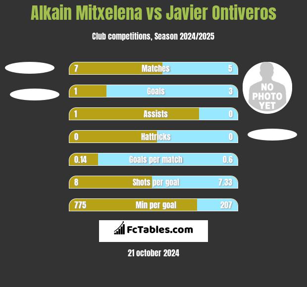 Alkain Mitxelena vs Javier Ontiveros h2h player stats