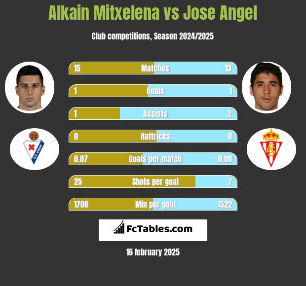 Alkain Mitxelena vs Jose Angel h2h player stats