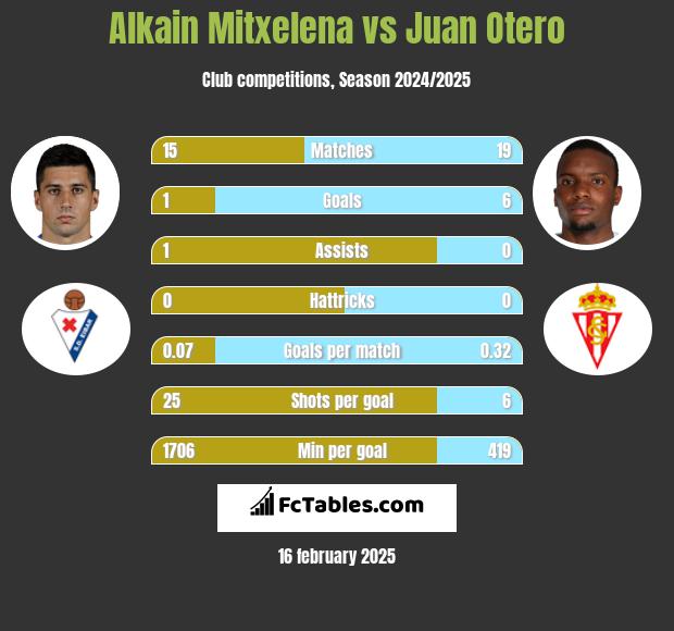 Alkain Mitxelena vs Juan Otero h2h player stats